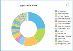 Applications Share Fiori Usage Analytics