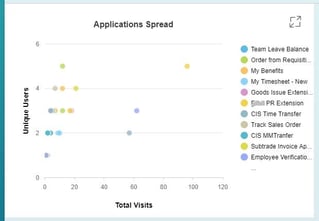 Applications Spread Fiori Usage Analytics