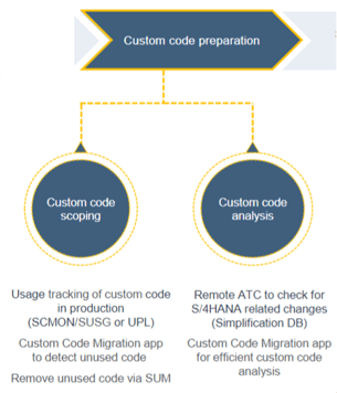 Custom Code Preparation
