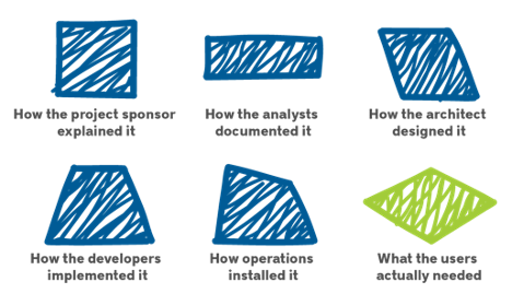 Design Thinking Reality for ERP Projects