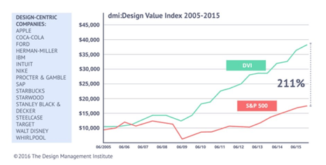 Design Value Index from Design Management Institute