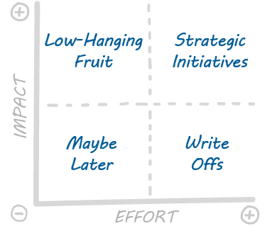 Impact Effort Matrix Design Thinking