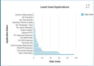 Least Used Applications Fiori Usage Analytics