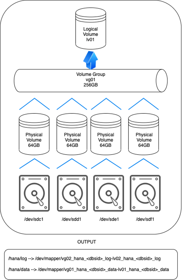 Logical Volume Management