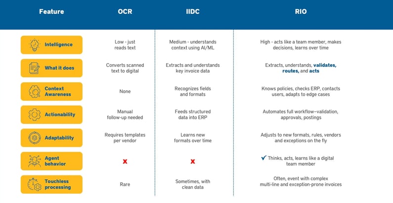 OCR vs. IIDC comparison