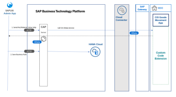 SAP Admin Persona App UI5 App