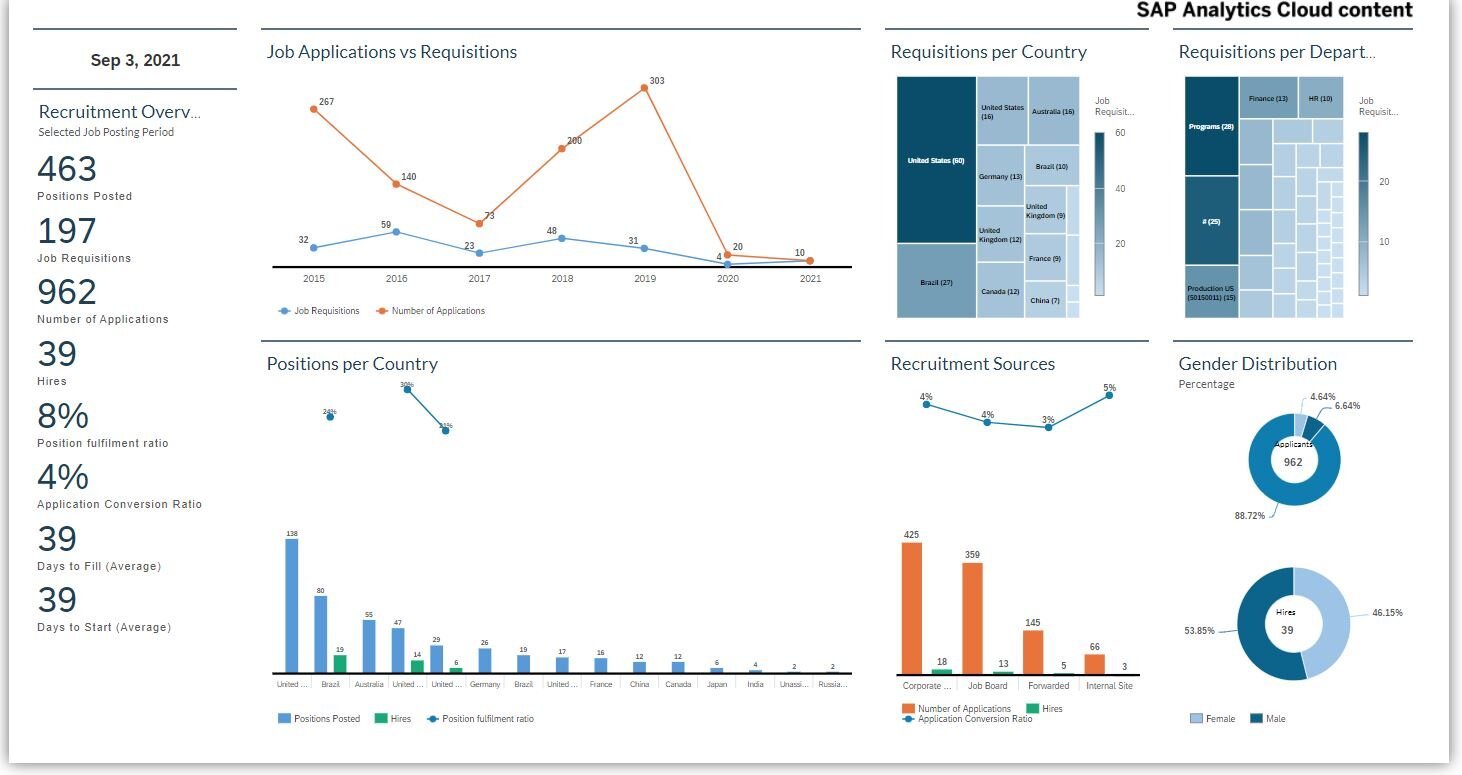 SAP Analytics Cloud Content