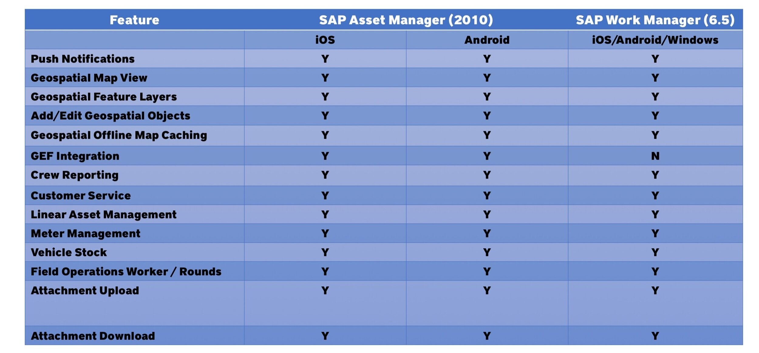 SAP Asset Manager 2010 vs SAP Work Manager 6.5