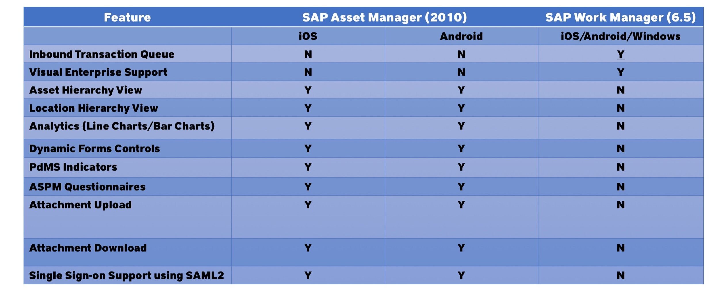 SAP Asset Manager Side by Side Compairison