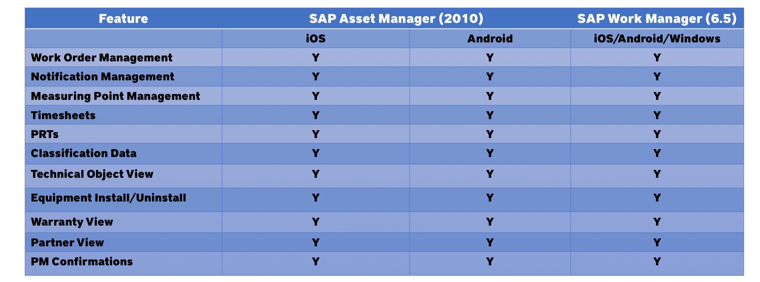 SAP Asset Manager vs Work Manager Compairison