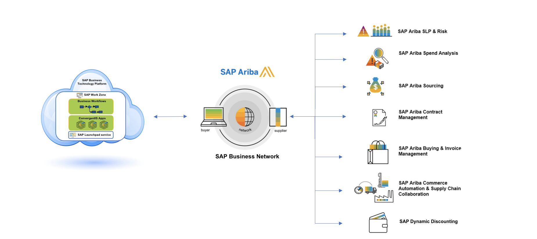 SAP Business Network