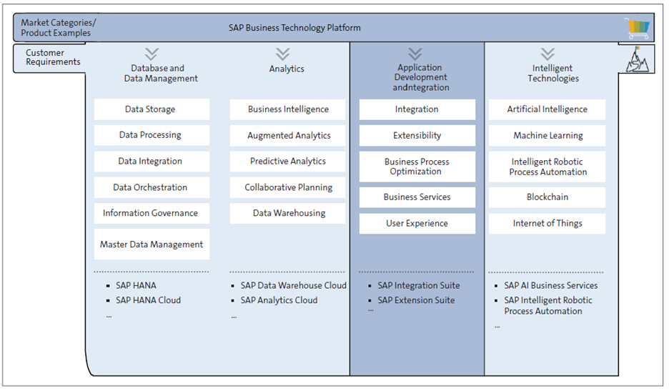 What is SAP BTP and its 4 Pillars?