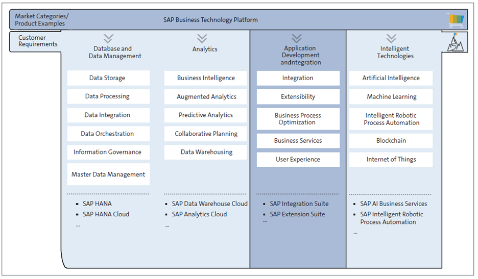 SAP Business Technology Platform Application Development