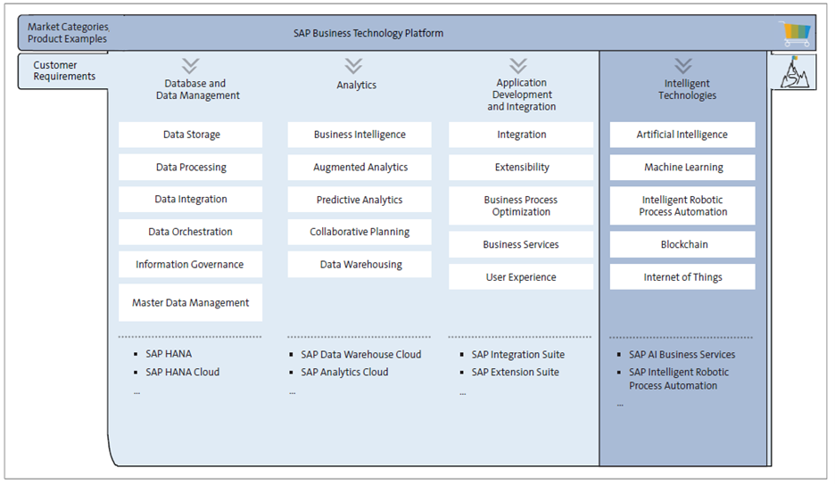 What is SAP BTP and its 4 Pillars?