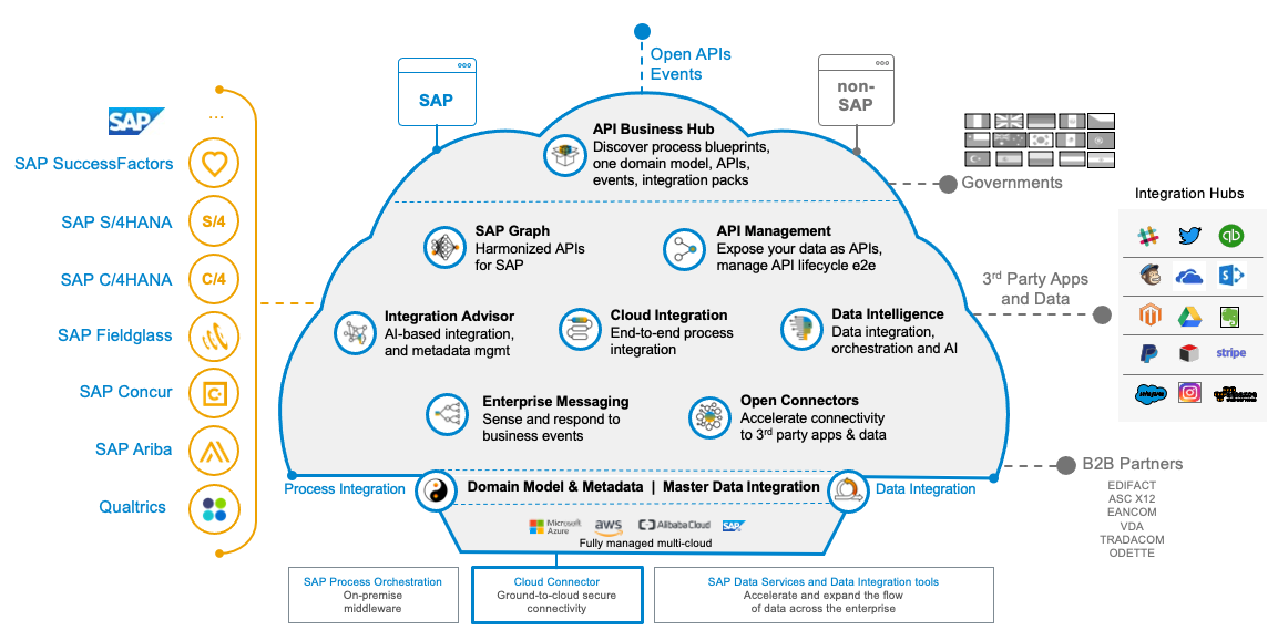 SAP Business Technology Platform architecture