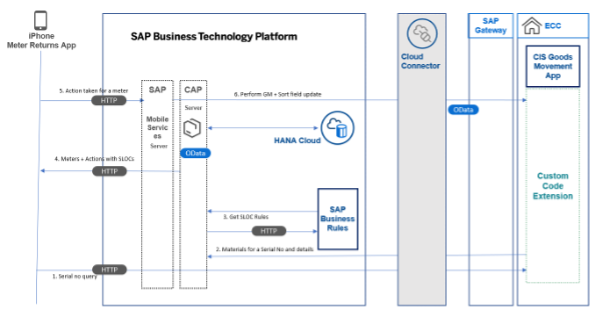 SAP Business technology Platform MDK App