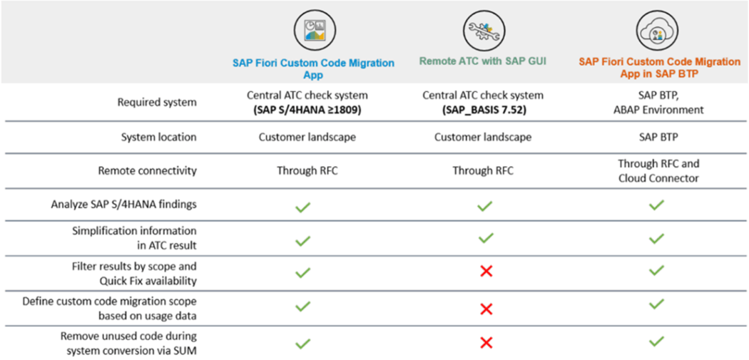 SAP Fiori Custom Code