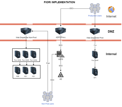 SAP Fiori Implementation Diagram