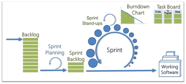 Sprint Planning in SAP Design Thinking