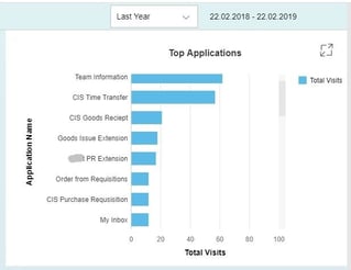 Top Applications Fiori Usage Analytics