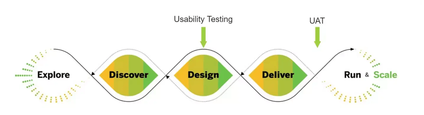 Usability Testing in the Design Thinking Process