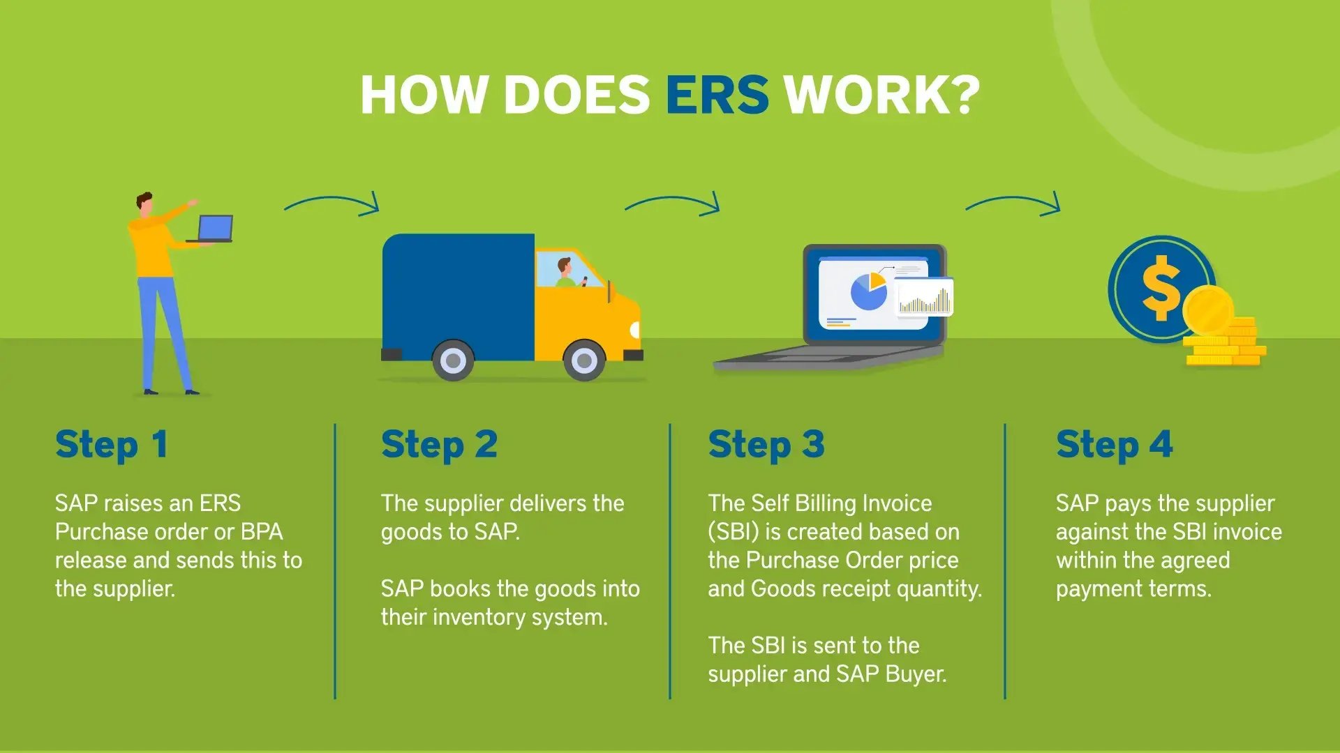 What Is ERS Evaluated Receipt Settlement